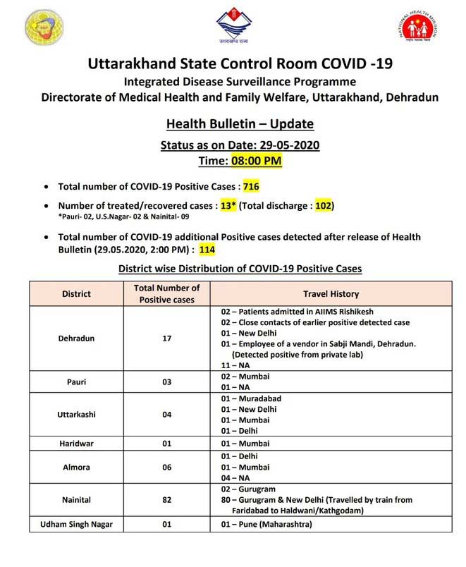 uttarakhand-corona-health-bulletin-29-may