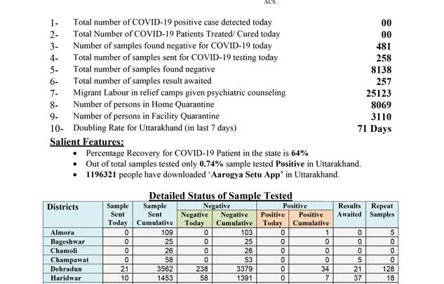 uttarakhand-covid-19-cases-7-may