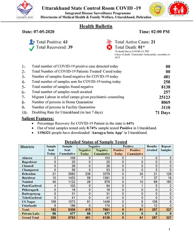 uttarakhand-covid-19-cases-7-may