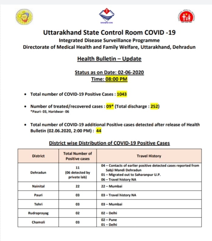 uttarakhand-corona-cases-2-june