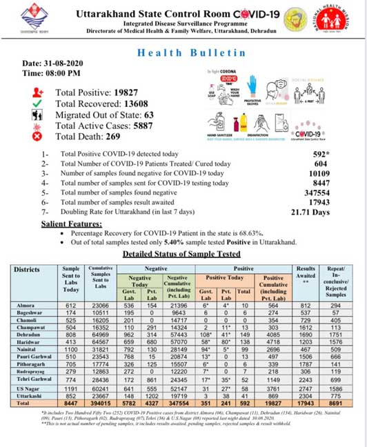uttarakhand-corona-cases-31-august