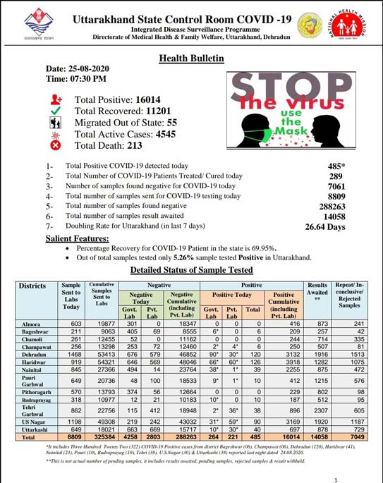 uttarakhand-corona-health-bulletin-25-august