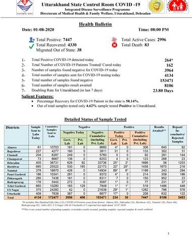 uttarakhand-health-bulletin-01-aug