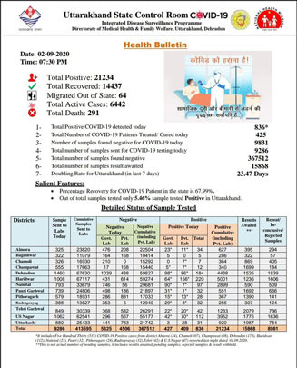 uttarakhand-corona-health-bulletin-2-september