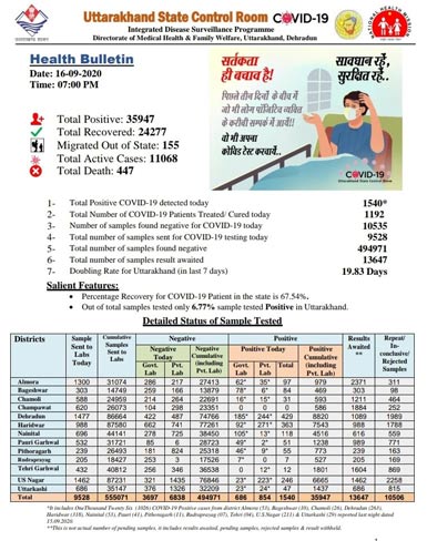 uttarakhand-corona-update-16-sep