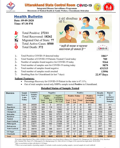 Daily corona cases in Uttarakhand cross 1000 for the first time