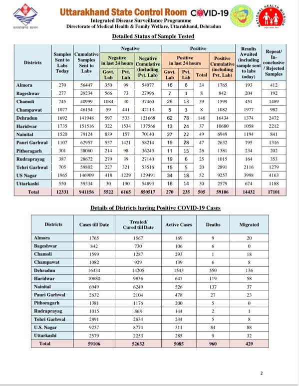 uttarakhand-health-bulletin-21-october