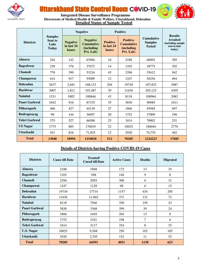 uttarakhand-corona-cases-20-november