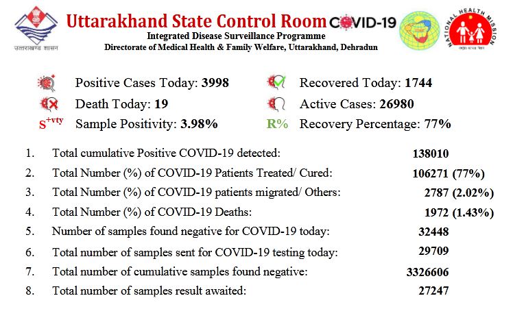 uttarakhand-corona-cases-22-april