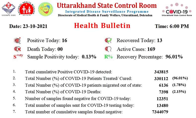 uttarakhand-health-bulletin-23-october-2021