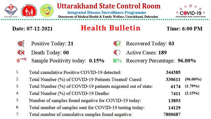uttarakhand-health-bulletin-7-december-2-2021