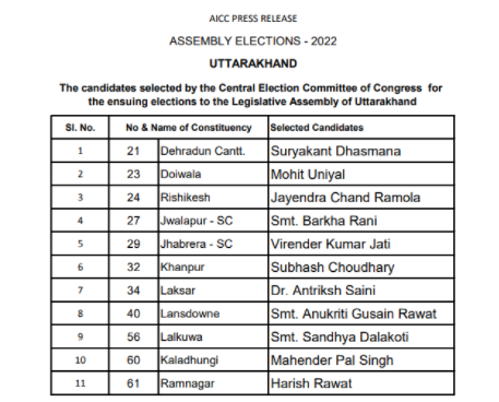 uttarakhand-assembly-elections-congress-second-list